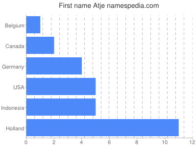 prenom Atje