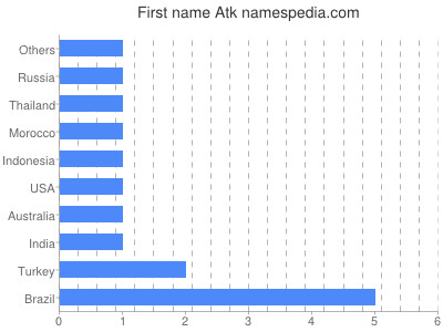 Vornamen Atk