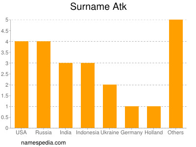 Familiennamen Atk