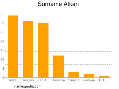 Familiennamen Atkari