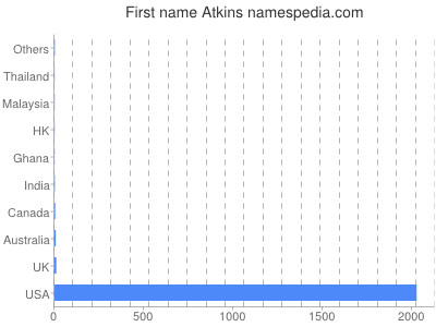 Vornamen Atkins