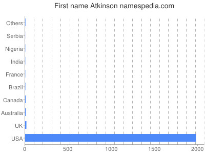 Given name Atkinson