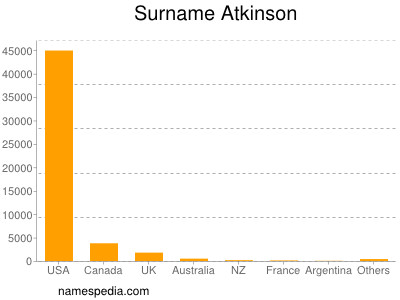 Surname Atkinson