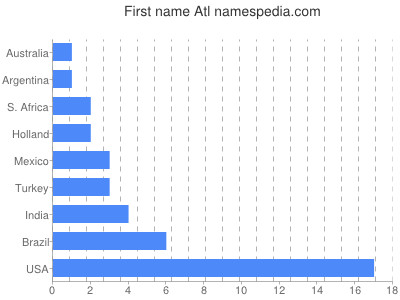 Given name Atl