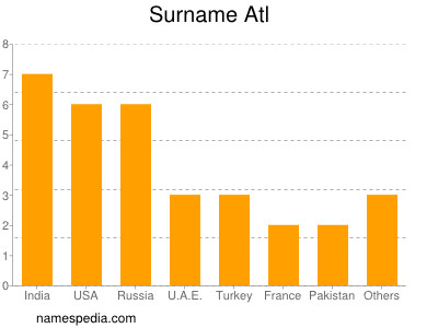 Surname Atl