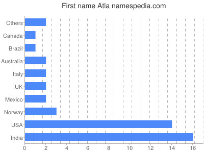 Vornamen Atla