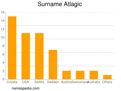 Familiennamen Atlagic