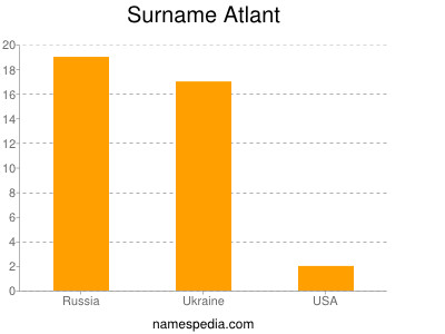 Familiennamen Atlant