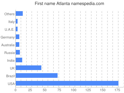 prenom Atlanta