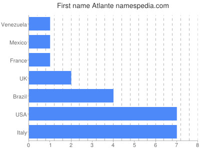 Vornamen Atlante