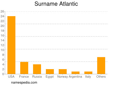 Familiennamen Atlantic