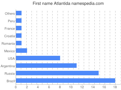 Vornamen Atlantida