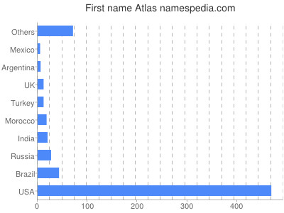 Vornamen Atlas