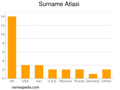 Familiennamen Atlasi