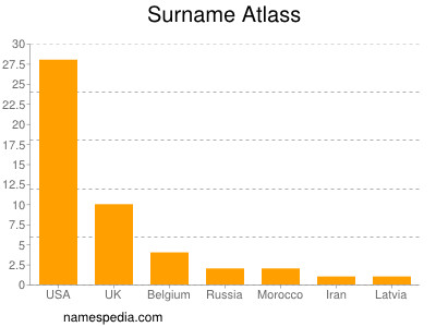 Familiennamen Atlass