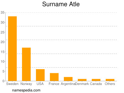 Familiennamen Atle