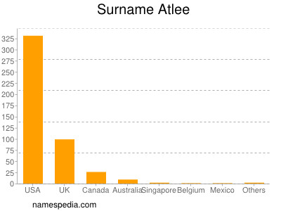 Familiennamen Atlee