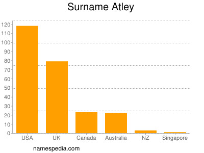 Surname Atley