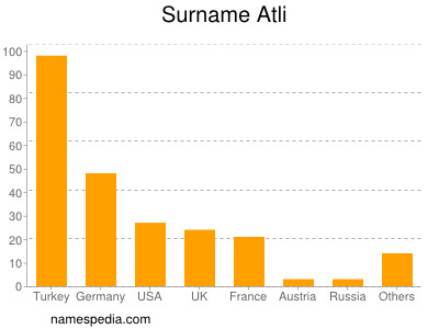 Surname Atli