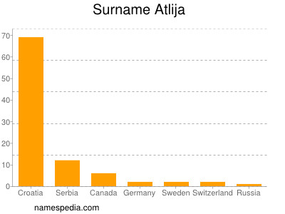 Familiennamen Atlija