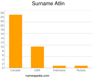 Familiennamen Atlin