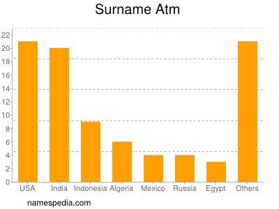 Familiennamen Atm