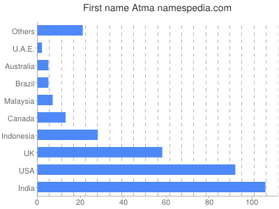 Vornamen Atma