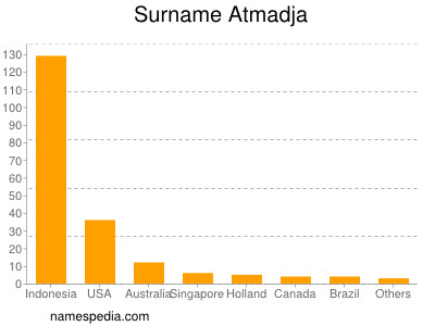 Familiennamen Atmadja