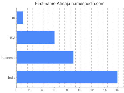 prenom Atmaja