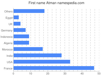 prenom Atman