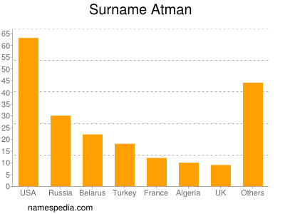 Surname Atman