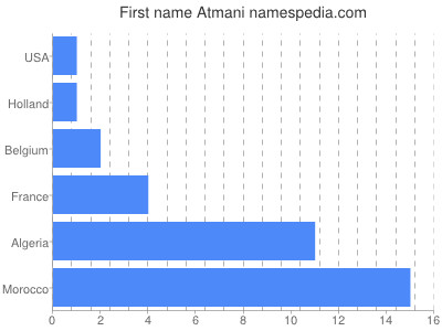 Given name Atmani