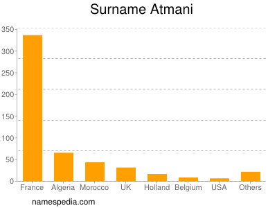 Familiennamen Atmani