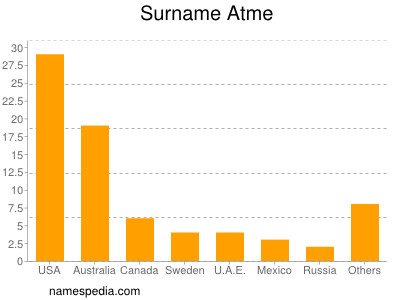 Surname Atme