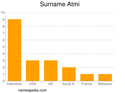 Familiennamen Atmi