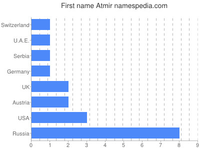 Vornamen Atmir