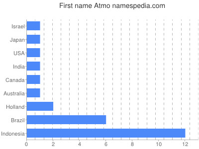 prenom Atmo