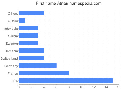 Vornamen Atnan