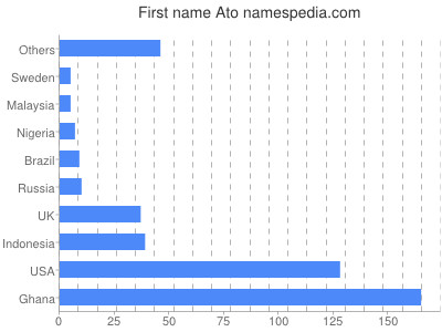 Vornamen Ato