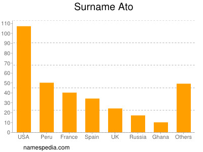 Familiennamen Ato