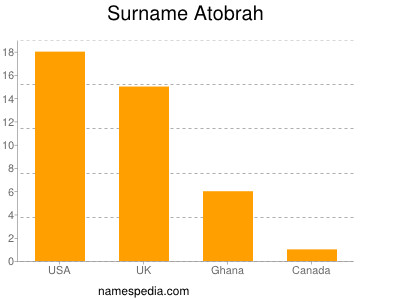 Familiennamen Atobrah