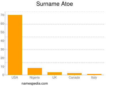 Surname Atoe