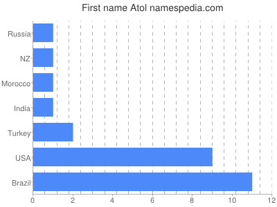 Given name Atol