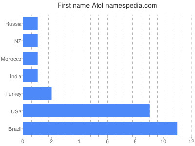 Vornamen Atol