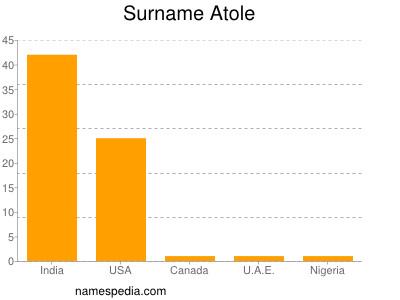Surname Atole