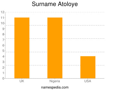 Familiennamen Atoloye