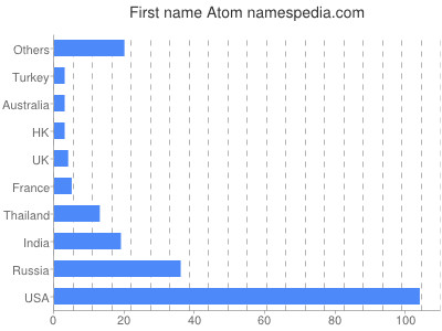 Vornamen Atom