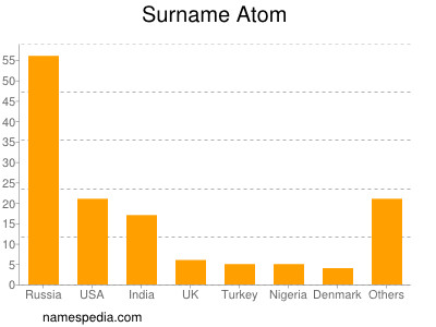 Surname Atom