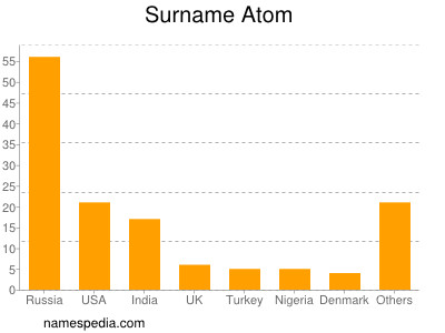 Familiennamen Atom