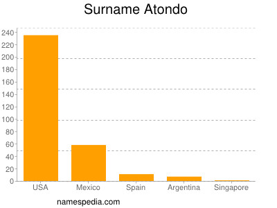 Surname Atondo